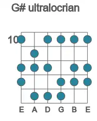 Guitar scale for G# ultralocrian in position 10